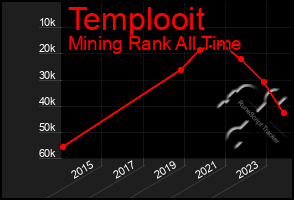 Total Graph of Templooit