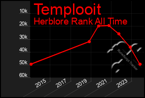 Total Graph of Templooit