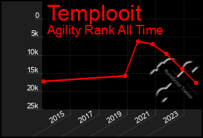 Total Graph of Templooit