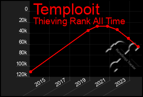 Total Graph of Templooit