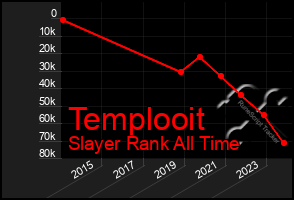 Total Graph of Templooit