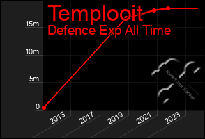 Total Graph of Templooit