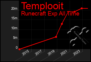 Total Graph of Templooit