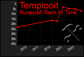 Total Graph of Templooit