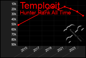 Total Graph of Templooit