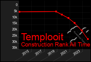 Total Graph of Templooit