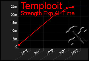 Total Graph of Templooit