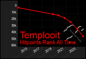 Total Graph of Templooit