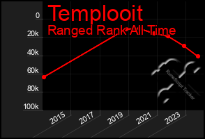 Total Graph of Templooit