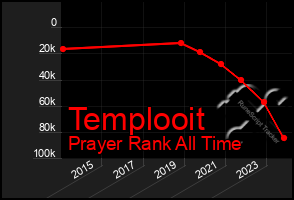 Total Graph of Templooit