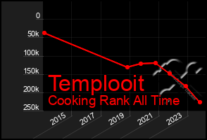 Total Graph of Templooit