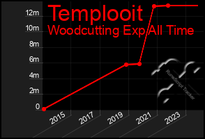 Total Graph of Templooit