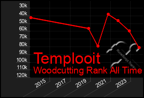 Total Graph of Templooit