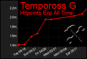 Total Graph of Tempoross G