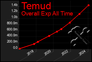 Total Graph of Temud