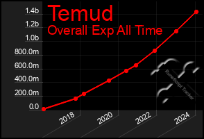 Total Graph of Temud