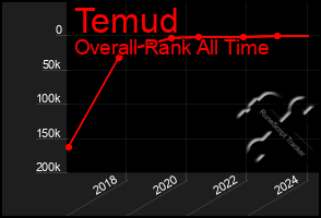 Total Graph of Temud