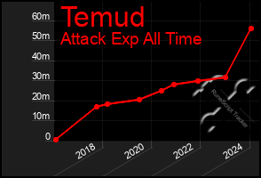 Total Graph of Temud