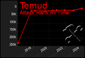 Total Graph of Temud