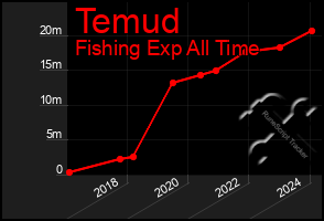 Total Graph of Temud