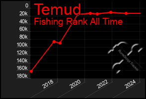 Total Graph of Temud