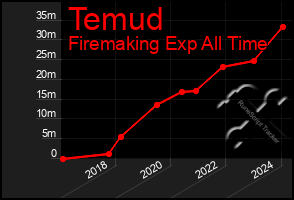 Total Graph of Temud