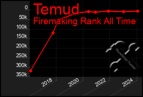 Total Graph of Temud