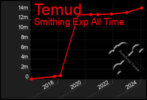 Total Graph of Temud