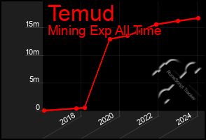 Total Graph of Temud