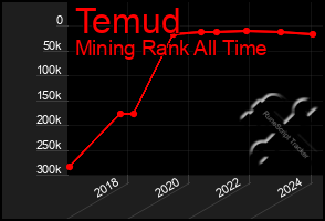 Total Graph of Temud