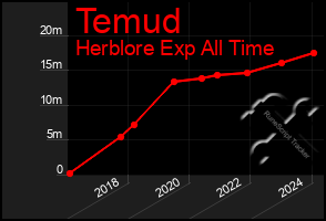 Total Graph of Temud