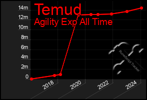 Total Graph of Temud