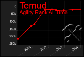 Total Graph of Temud