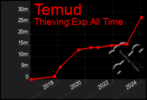 Total Graph of Temud