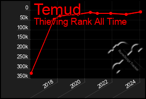 Total Graph of Temud