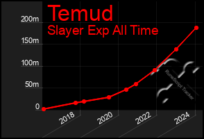 Total Graph of Temud