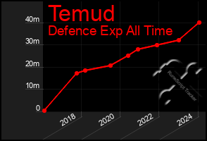 Total Graph of Temud