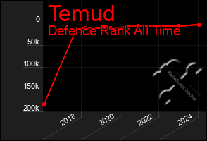 Total Graph of Temud