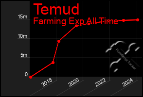 Total Graph of Temud