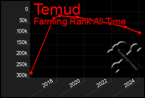 Total Graph of Temud