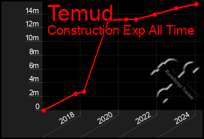 Total Graph of Temud