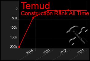 Total Graph of Temud