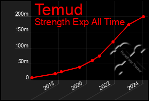 Total Graph of Temud