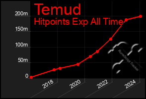 Total Graph of Temud