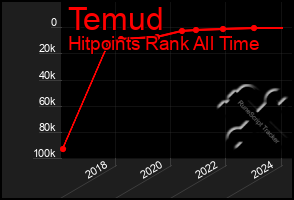 Total Graph of Temud