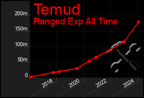 Total Graph of Temud