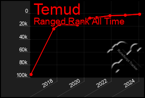 Total Graph of Temud