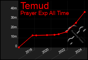 Total Graph of Temud