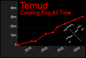 Total Graph of Temud