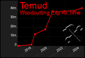 Total Graph of Temud